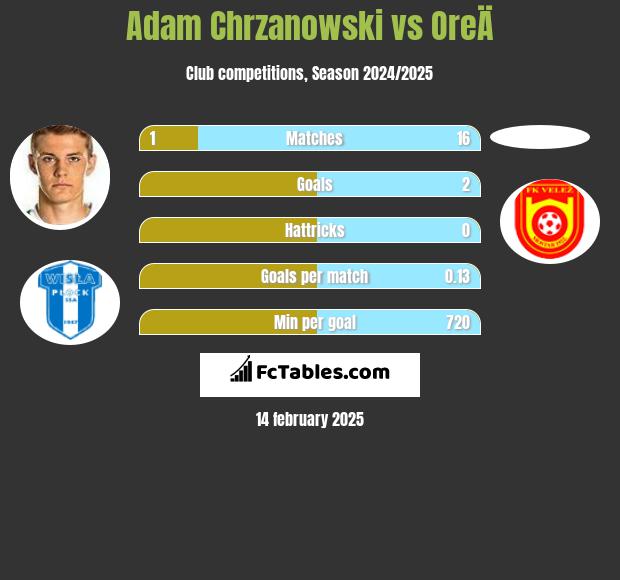 Adam Chrzanowski vs OreÄ h2h player stats