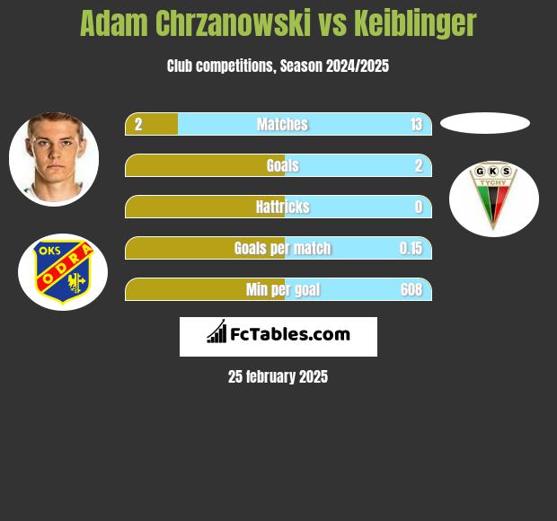 Adam Chrzanowski vs Keiblinger h2h player stats