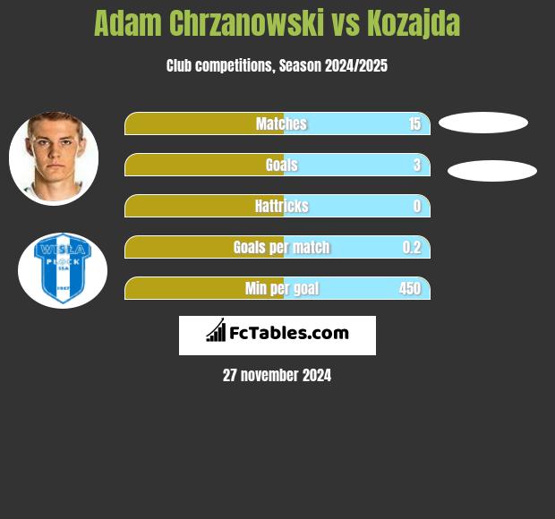 Adam Chrzanowski vs Kozajda h2h player stats