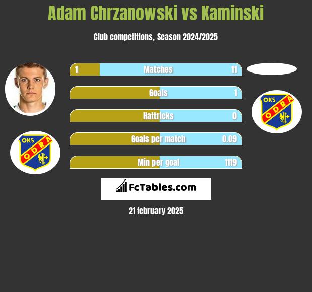 Adam Chrzanowski vs Kaminski h2h player stats