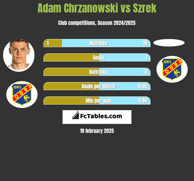 Adam Chrzanowski vs Szrek h2h player stats