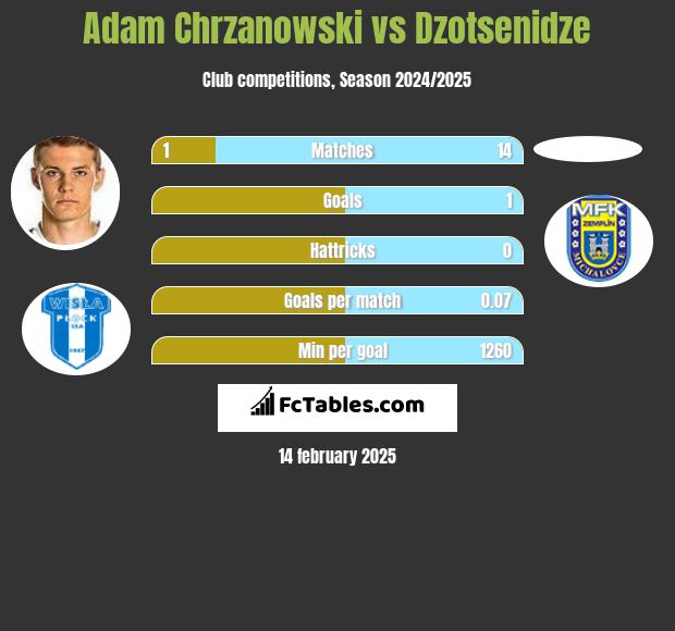 Adam Chrzanowski vs Dzotsenidze h2h player stats