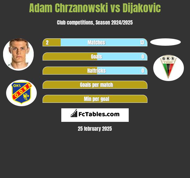 Adam Chrzanowski vs Dijakovic h2h player stats