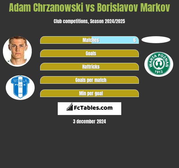 Adam Chrzanowski vs Borislavov Markov h2h player stats