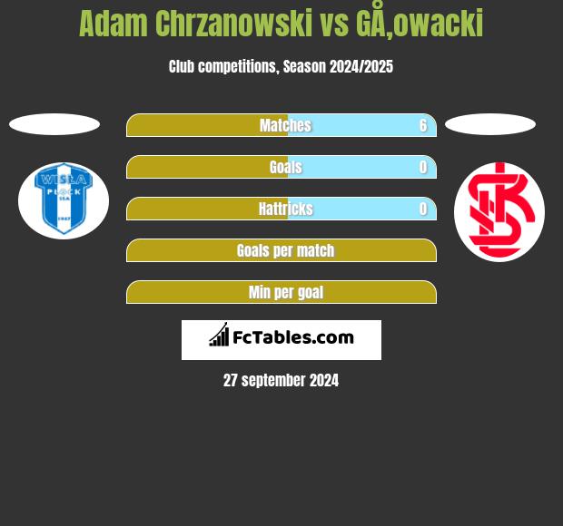 Adam Chrzanowski vs GÅ‚owacki h2h player stats