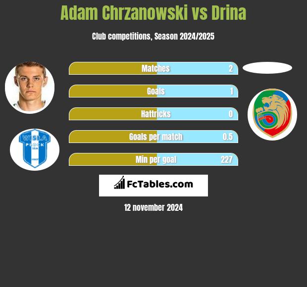 Adam Chrzanowski vs Drina h2h player stats