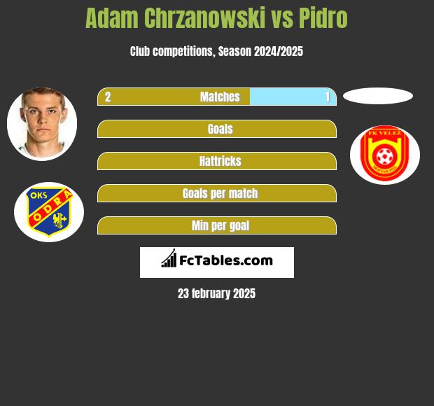 Adam Chrzanowski vs Pidro h2h player stats