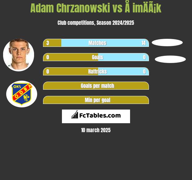 Adam Chrzanowski vs Å imÄÃ¡k h2h player stats