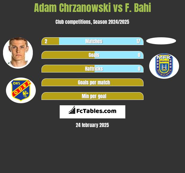 Adam Chrzanowski vs F. Bahi h2h player stats