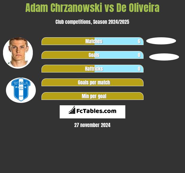 Adam Chrzanowski vs De Oliveira h2h player stats