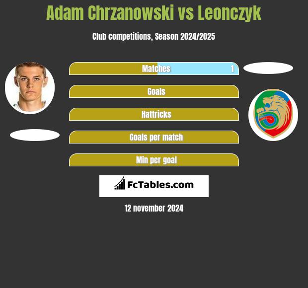 Adam Chrzanowski vs Leonczyk h2h player stats