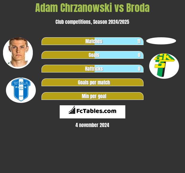 Adam Chrzanowski vs Broda h2h player stats