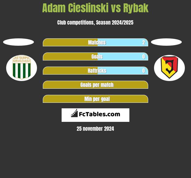 Adam Cieśliński vs Rybak h2h player stats