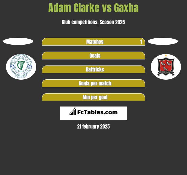 Adam Clarke vs Gaxha h2h player stats