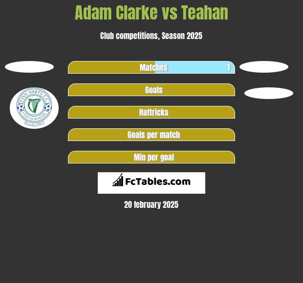 Adam Clarke vs Teahan h2h player stats