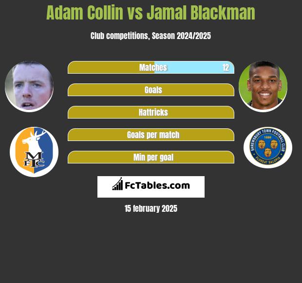 Adam Collin vs Jamal Blackman h2h player stats