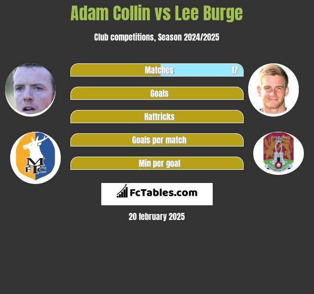 Adam Collin vs Lee Burge h2h player stats