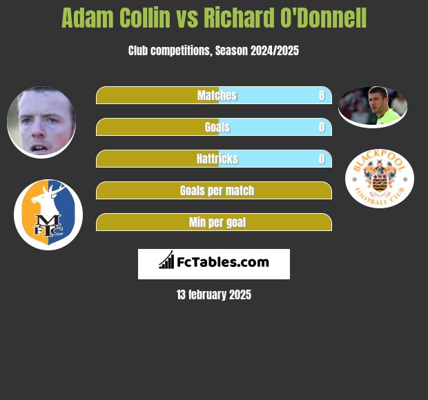 Adam Collin vs Richard O'Donnell h2h player stats