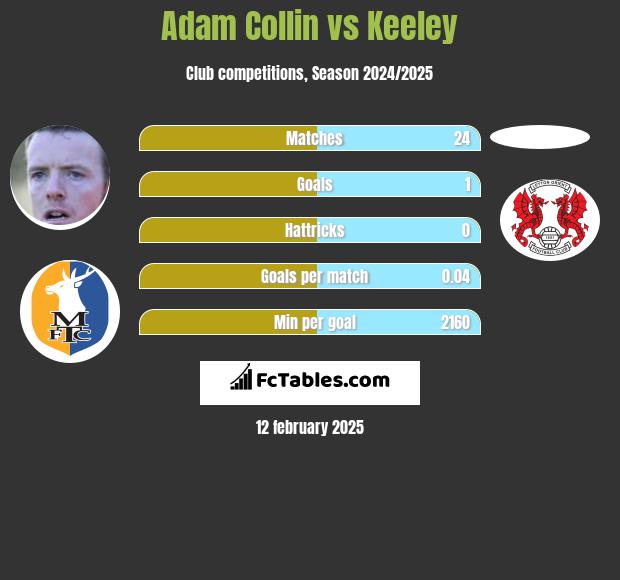 Adam Collin vs Keeley h2h player stats