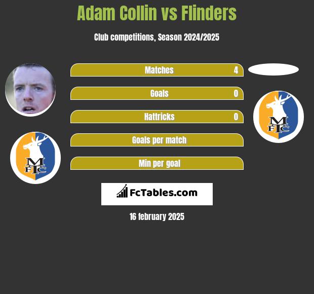 Adam Collin vs Flinders h2h player stats