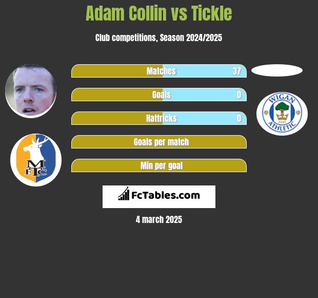 Adam Collin vs Tickle h2h player stats