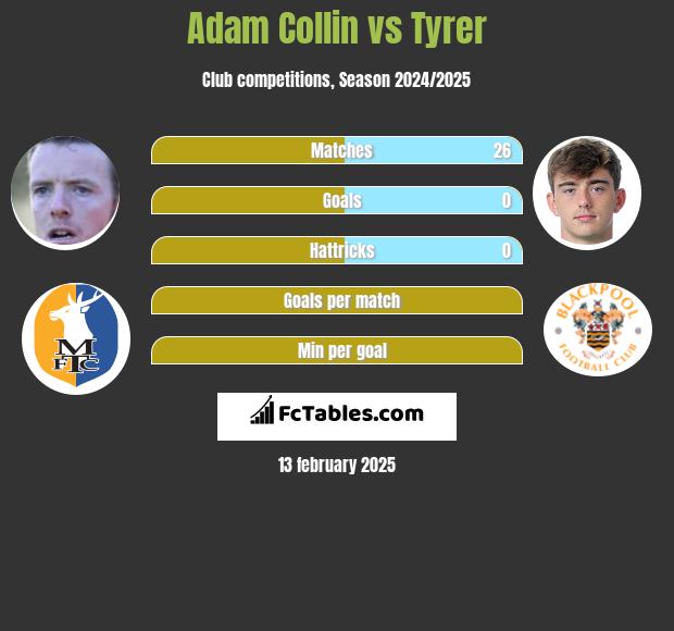 Adam Collin vs Tyrer h2h player stats