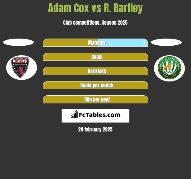 Adam Cox vs R. Bartley h2h player stats