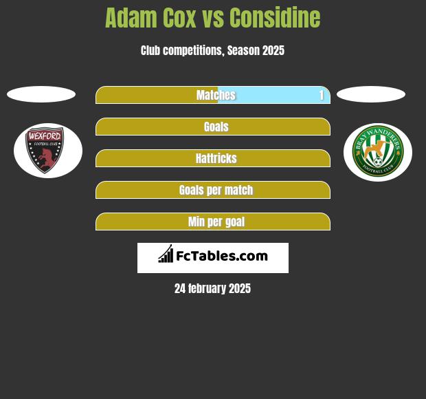 Adam Cox vs Considine h2h player stats