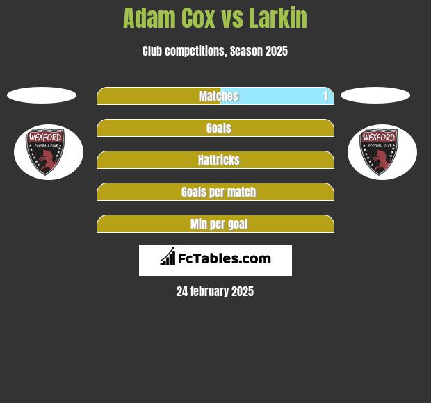 Adam Cox vs Larkin h2h player stats