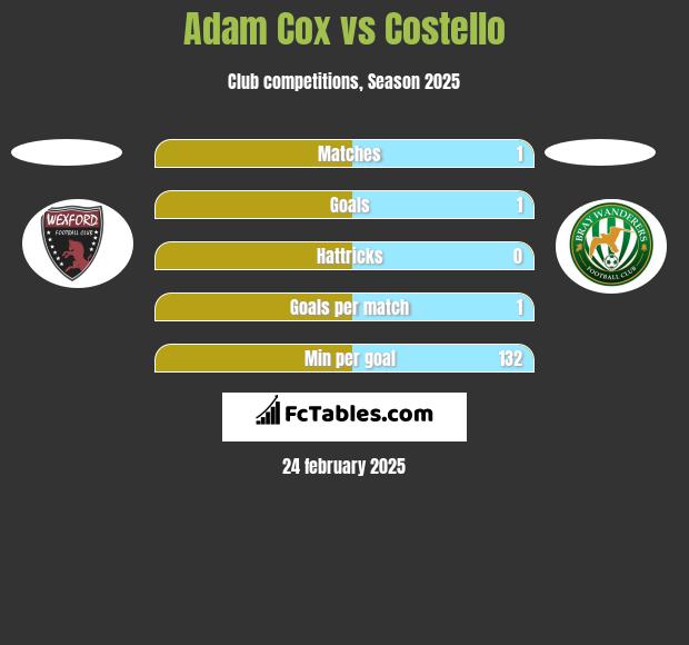 Adam Cox vs Costello h2h player stats