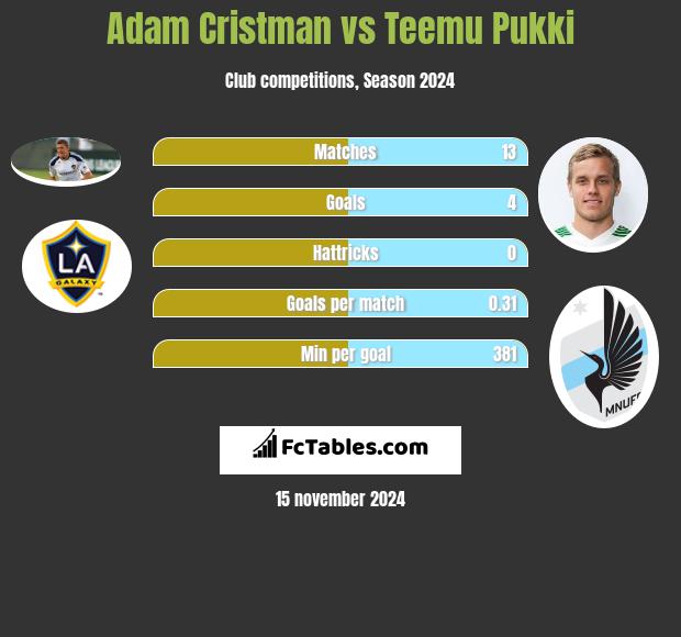 Adam Cristman vs Teemu Pukki h2h player stats