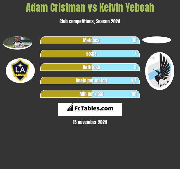 Adam Cristman vs Kelvin Yeboah h2h player stats