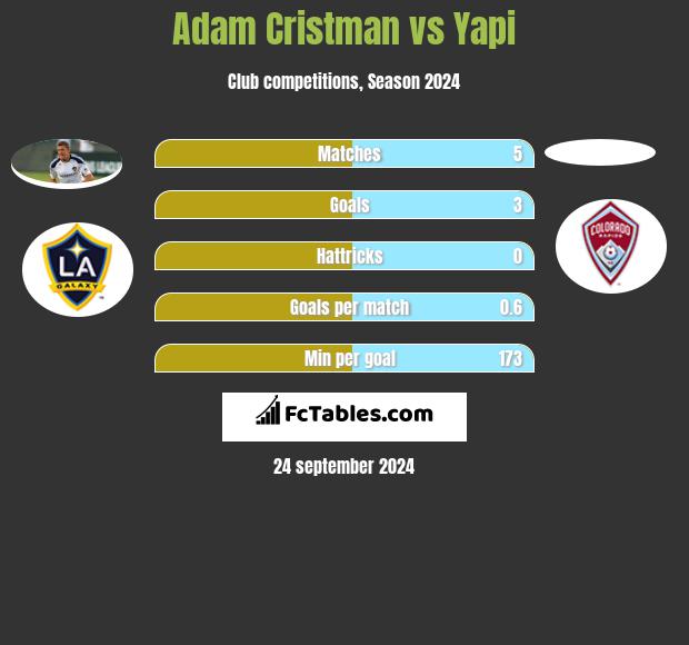 Adam Cristman vs Yapi h2h player stats