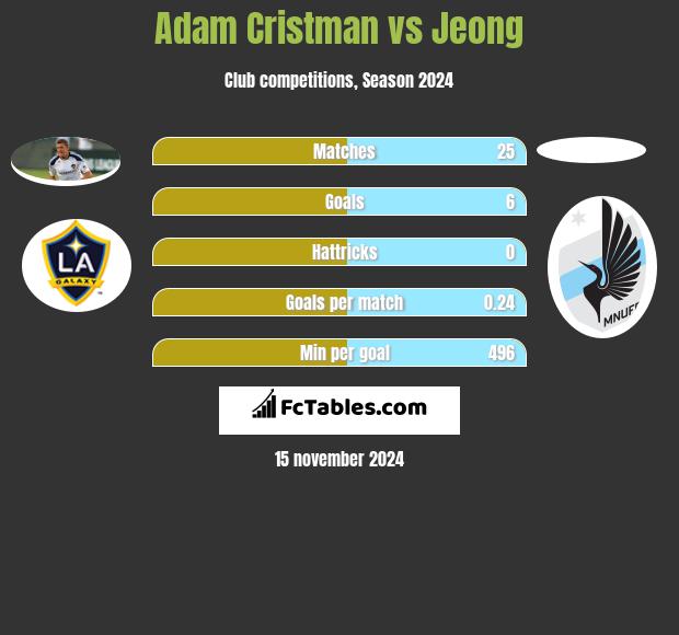 Adam Cristman vs Jeong h2h player stats