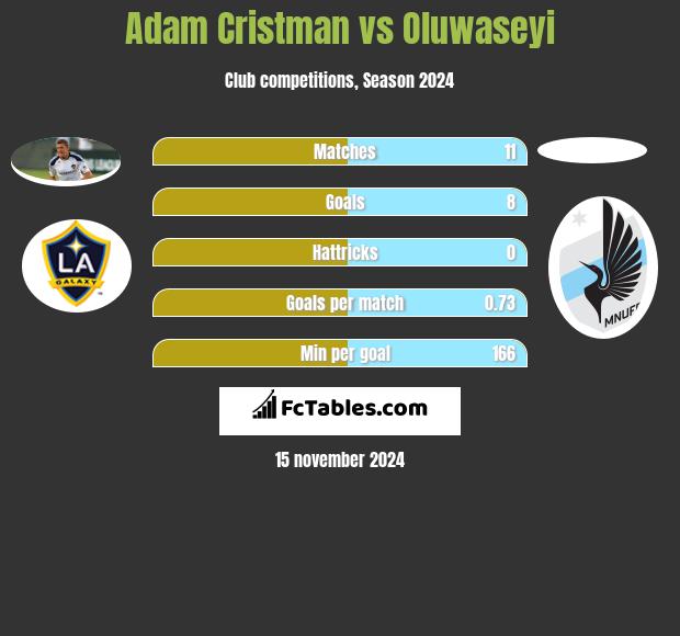 Adam Cristman vs Oluwaseyi h2h player stats