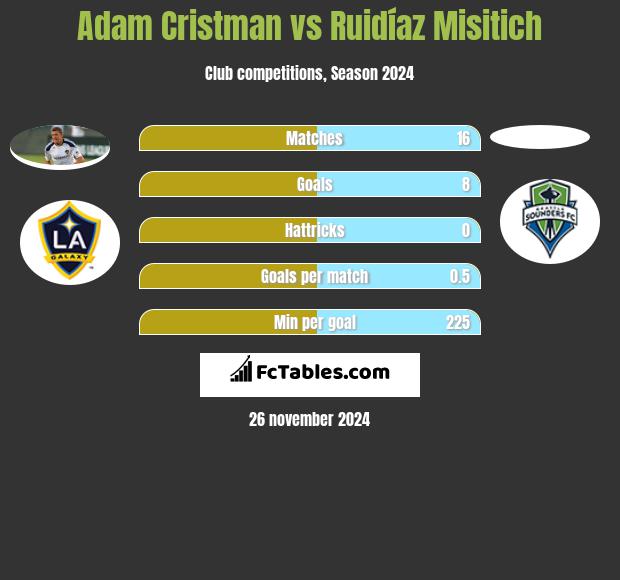 Adam Cristman vs Ruidíaz Misitich h2h player stats