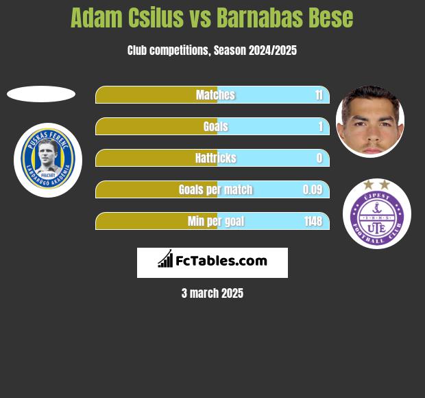 Adam Csilus vs Barnabas Bese h2h player stats