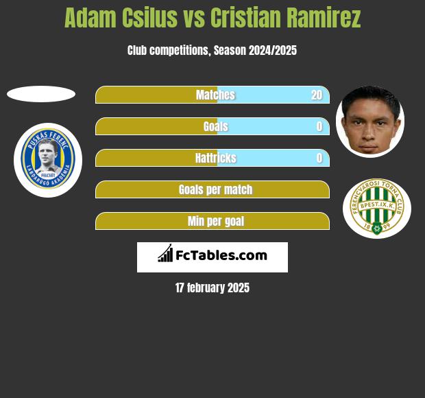 Adam Csilus vs Cristian Ramirez h2h player stats