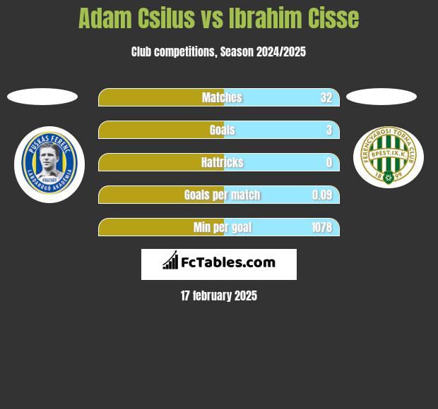 Adam Csilus vs Ibrahim Cisse h2h player stats