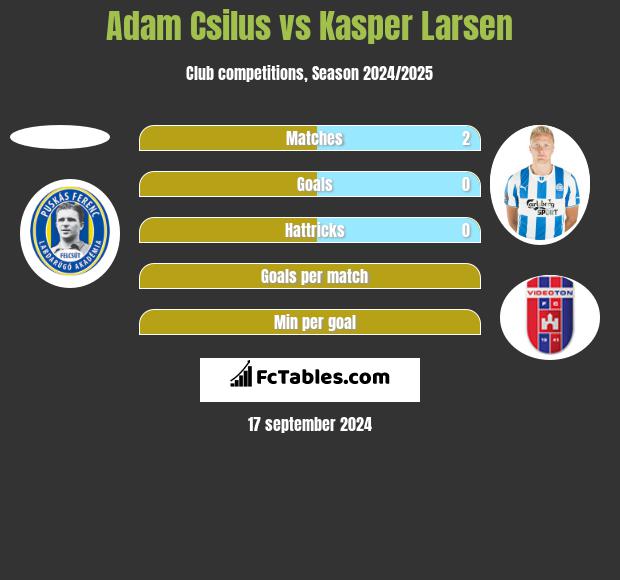 Adam Csilus vs Kasper Larsen h2h player stats