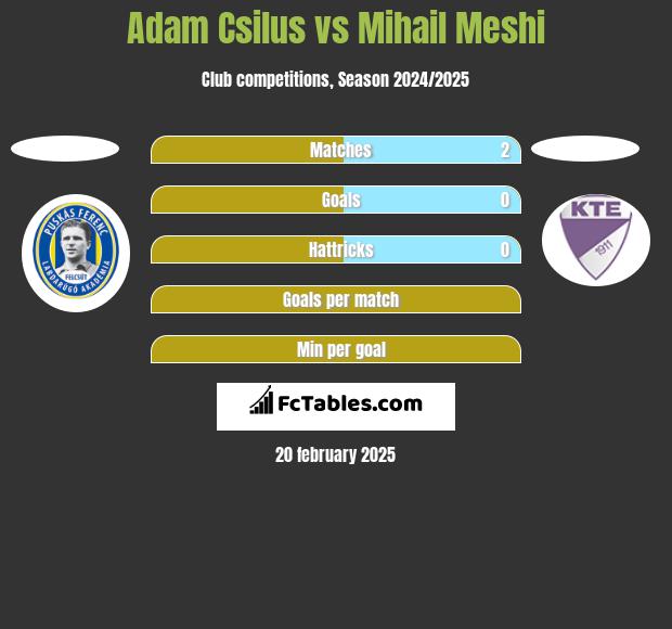 Adam Csilus vs Mihail Meshi h2h player stats