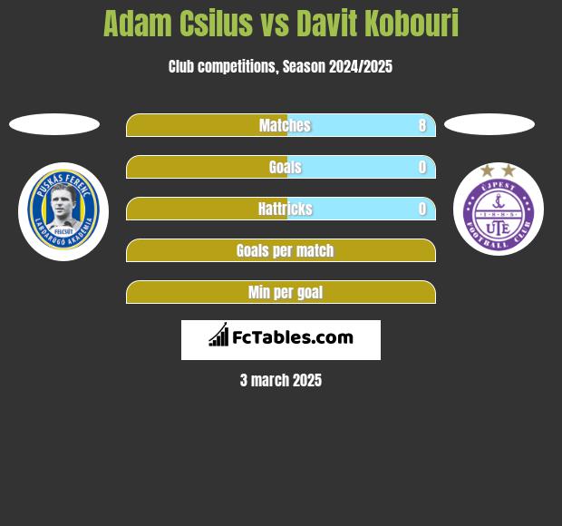 Adam Csilus vs Davit Kobouri h2h player stats