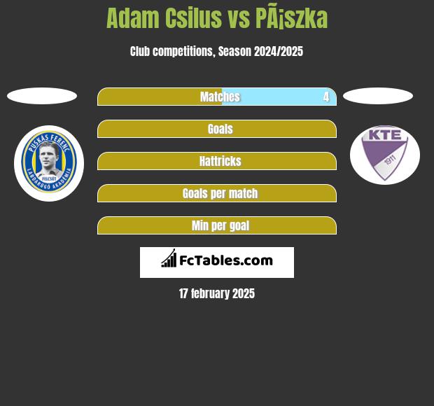 Adam Csilus vs PÃ¡szka h2h player stats