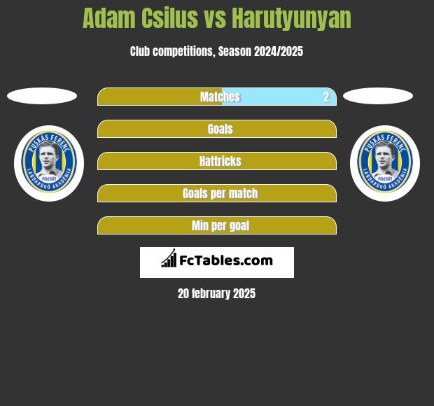 Adam Csilus vs Harutyunyan h2h player stats