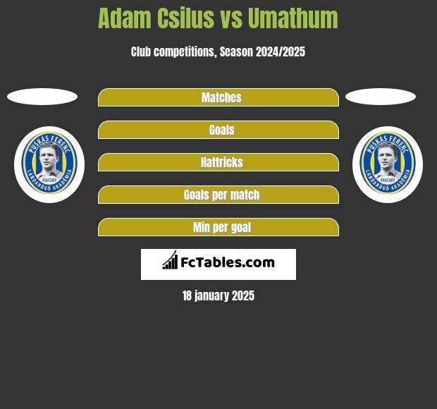 Adam Csilus vs Umathum h2h player stats