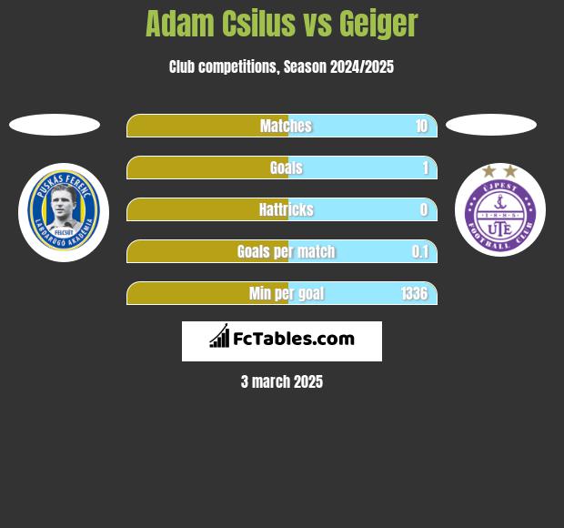 Adam Csilus vs Geiger h2h player stats