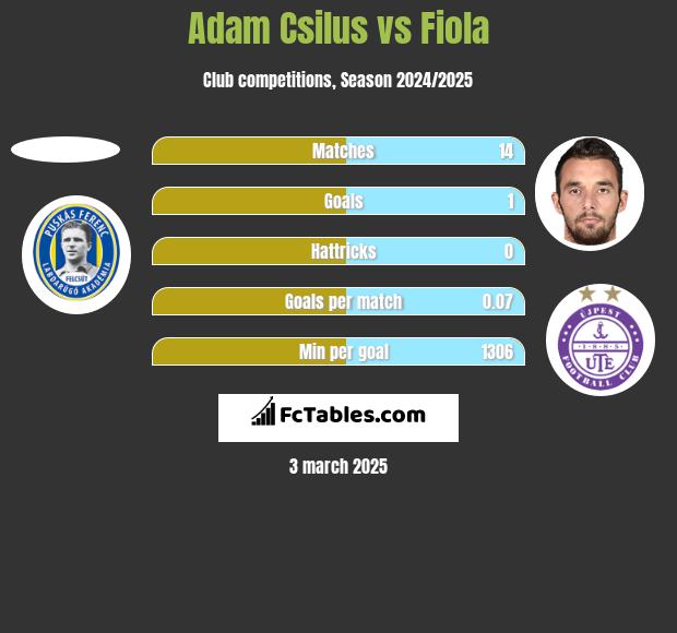 Adam Csilus vs Fiola h2h player stats