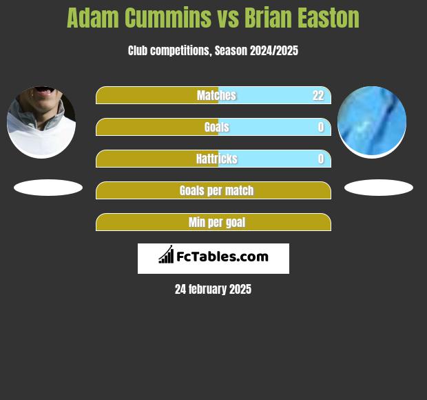 Adam Cummins vs Brian Easton h2h player stats