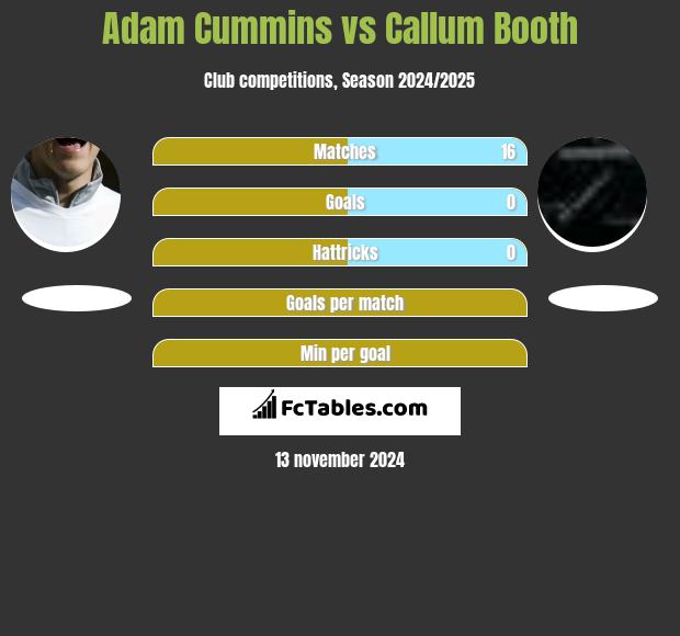 Adam Cummins vs Callum Booth h2h player stats