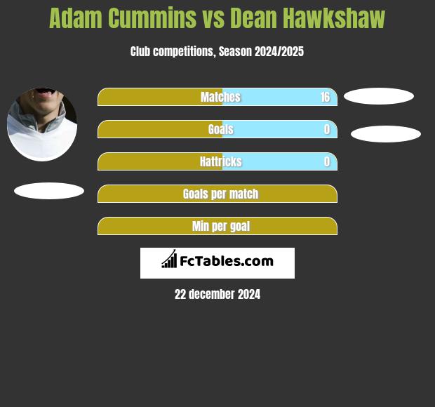 Adam Cummins vs Dean Hawkshaw h2h player stats